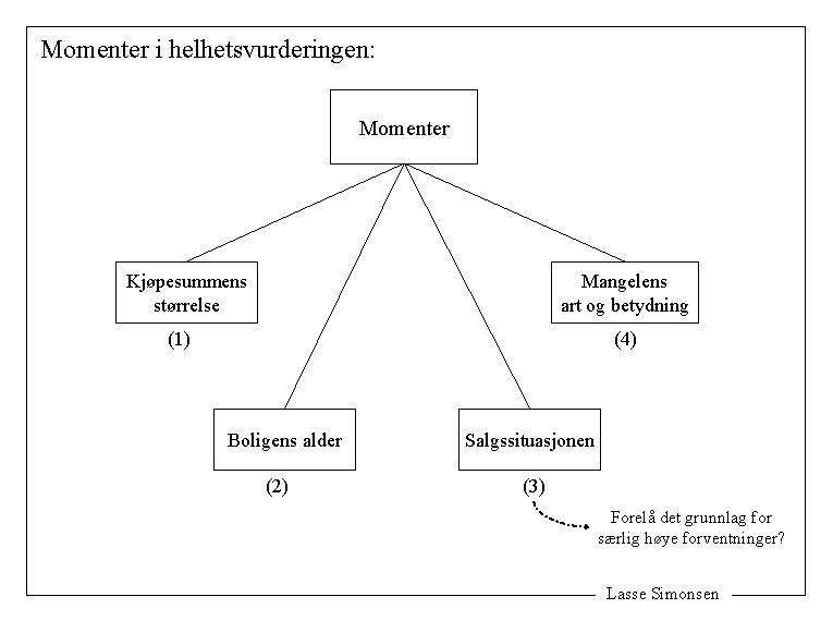Momenter i helhetsvurderingen: Momenter Kjøpesummens størrelse Mangelens art og betydning (1) (4) Boligens alder