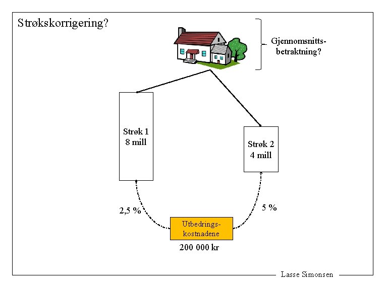 Strøkskorrigering? Gjennomsnittsbetraktning? Strøk 1 8 mill Strøk 2 4 mill 5% 2, 5 %