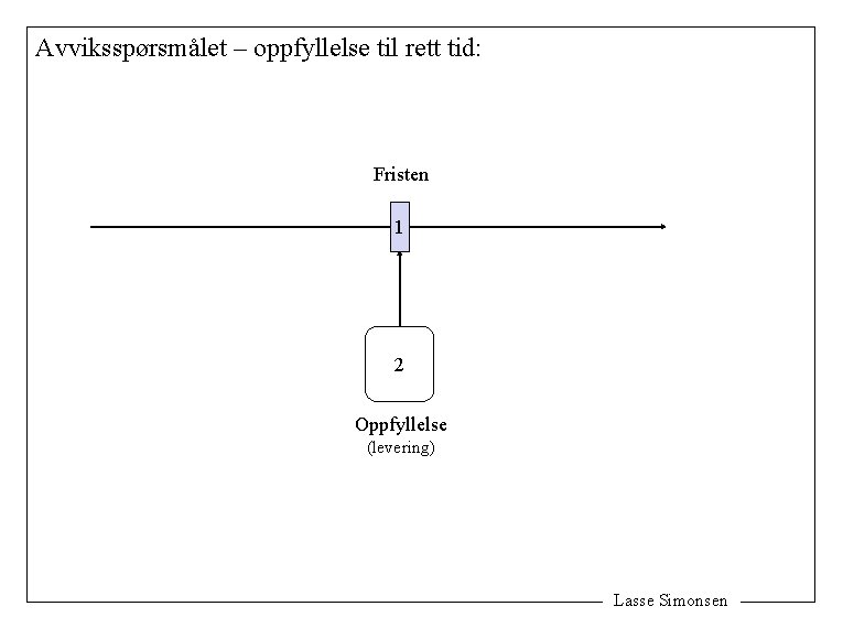 Avviksspørsmålet – oppfyllelse til rett tid: Fristen 1 2 Oppfyllelse (levering) Lasse Simonsen 