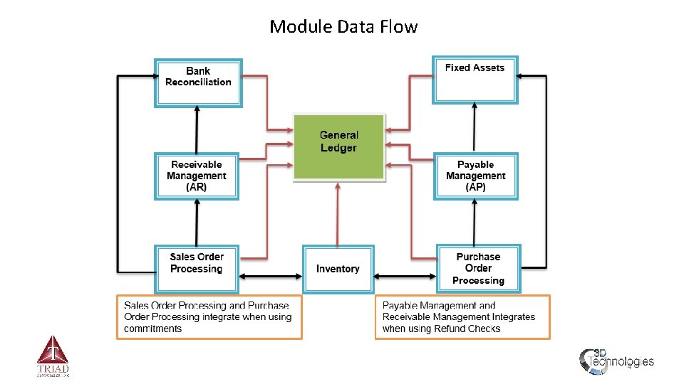 Module Data Flow 4 