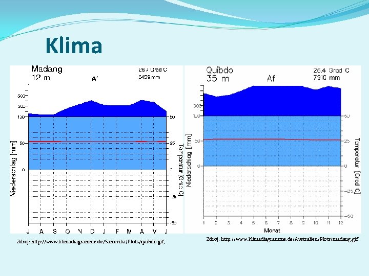 Klima Zdroj: http: //www. klimadiagramme. de/Samerika/Plots/quibdo. gif, Zdroj: http: //www. klimadiagramme. de/Australien/Plots/madang. gif 