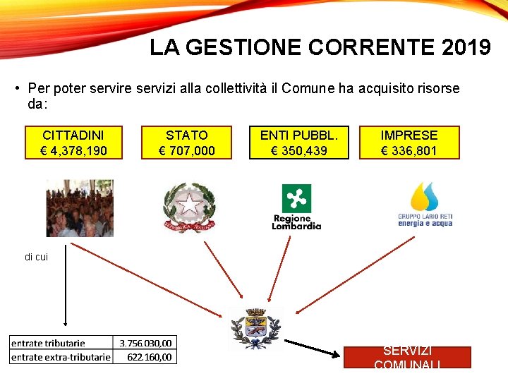 LA GESTIONE CORRENTE 2019 • Per poter servire servizi alla collettività il Comune ha