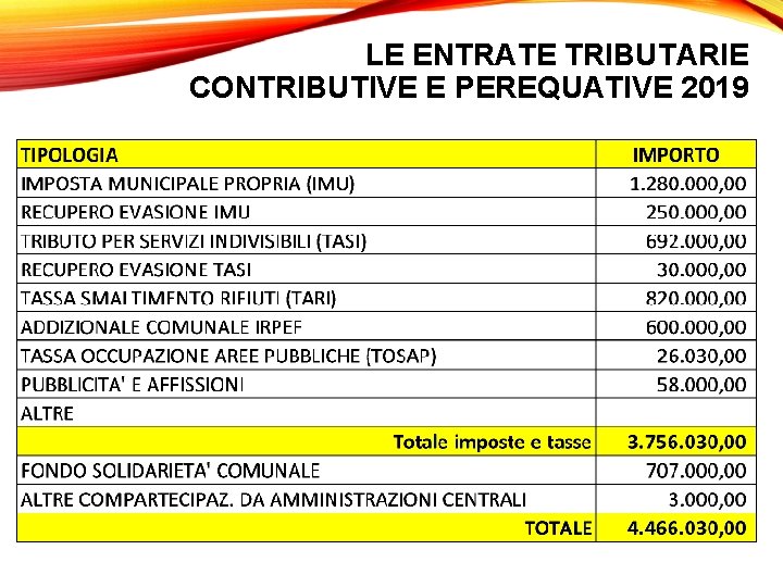 LE ENTRATE TRIBUTARIE CONTRIBUTIVE E PEREQUATIVE 2019 