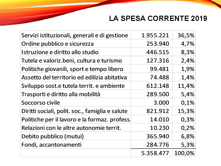 LA SPESA CORRENTE 2019 