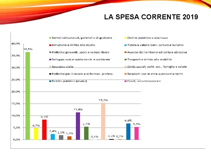 LA SPESA CORRENTE 2019 