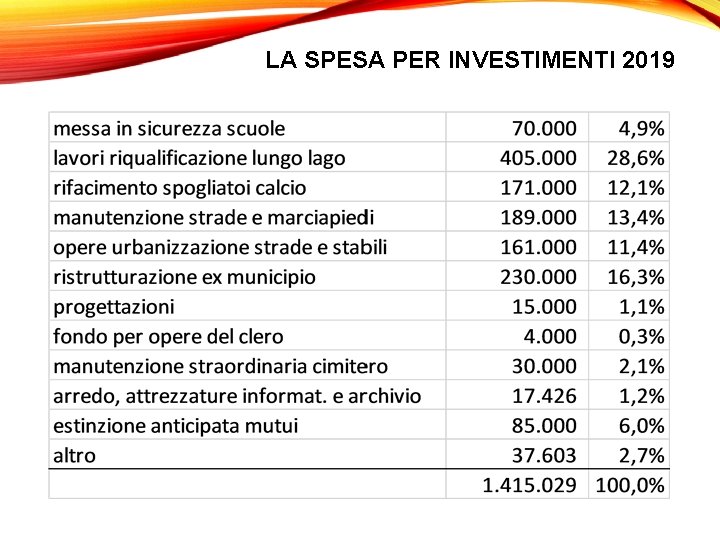 LA SPESA PER INVESTIMENTI 2019 