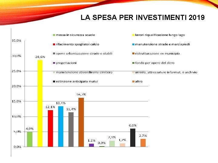 LA SPESA PER INVESTIMENTI 2019 