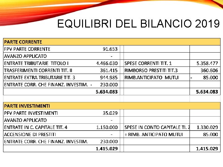 EQUILIBRI DEL BILANCIO 2019 