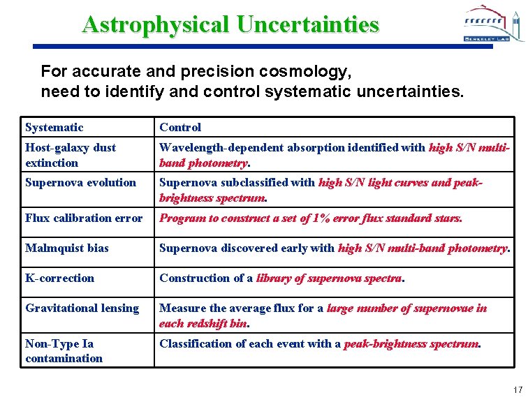 Astrophysical Uncertainties For accurate and precision cosmology, need to identify and control systematic uncertainties.