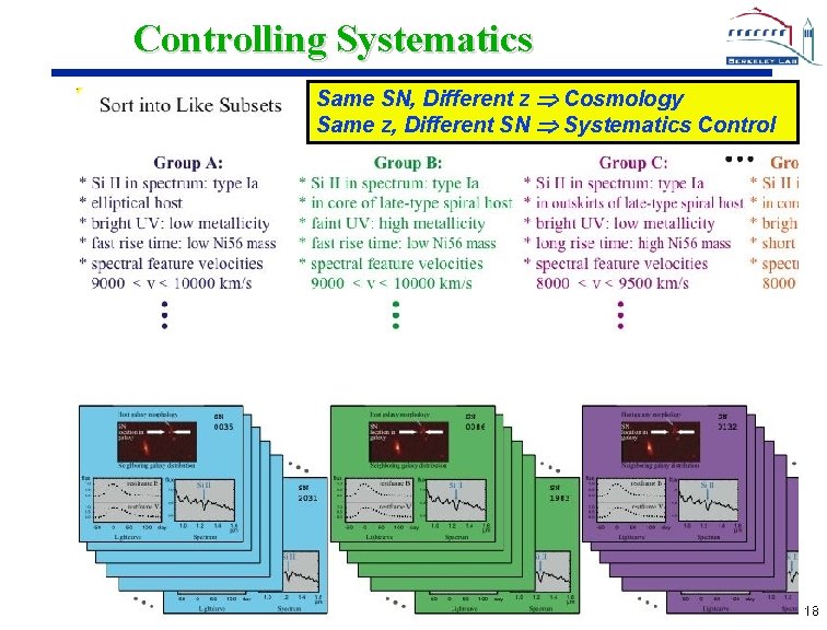 Controlling Systematics Same SN, Different z Cosmology Same z, Different SN Systematics Control 18