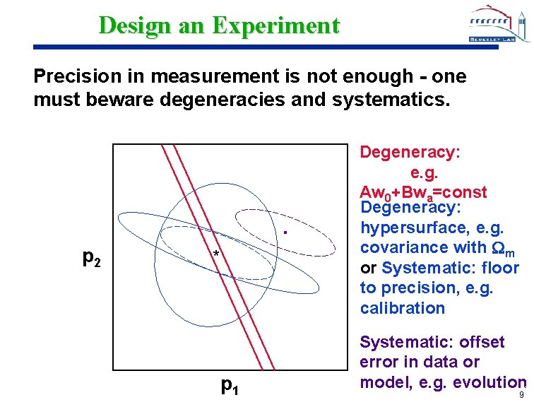 Design an Experiment Precision in measurement is not enough - one must beware degeneracies