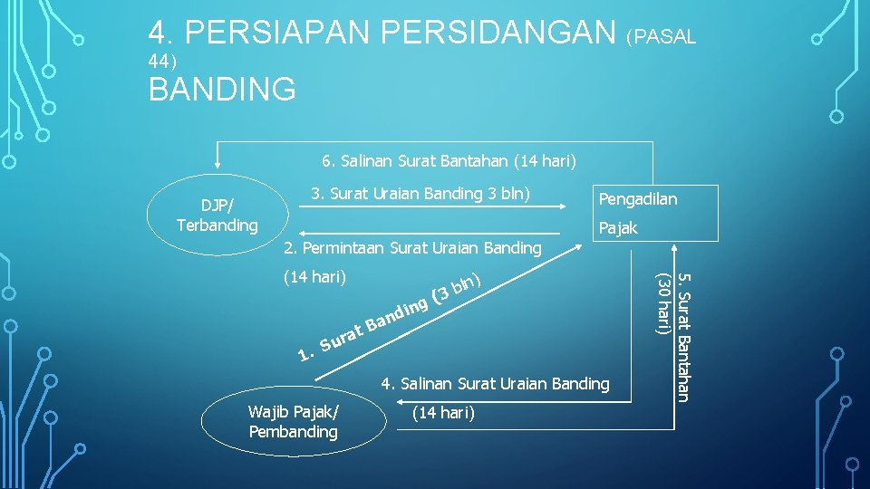 4. PERSIAPAN PERSIDANGAN (PASAL 44) BANDING 6. Salinan Surat Bantahan (14 hari) DJP/ Terbanding