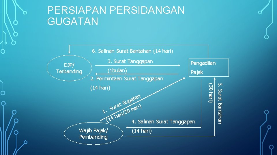 PERSIAPAN PERSIDANGAN GUGATAN 6. Salinan Surat Bantahan (14 hari) DJP/ Terbanding 3. Surat Tanggapan