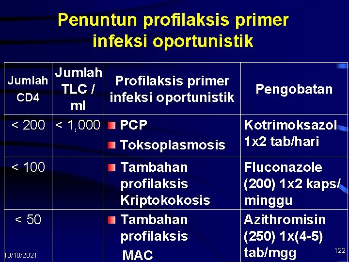 Penuntun profilaksis primer infeksi oportunistik Jumlah Profilaksis primer TLC / Pengobatan CD 4 infeksi