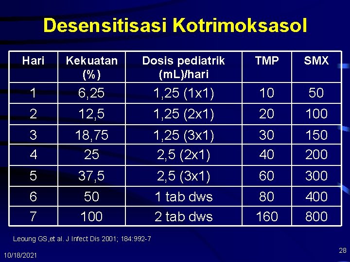 Desensitisasi Kotrimoksasol Hari Kekuatan (%) Dosis pediatrik (m. L)/hari TMP SMX 1 6, 25