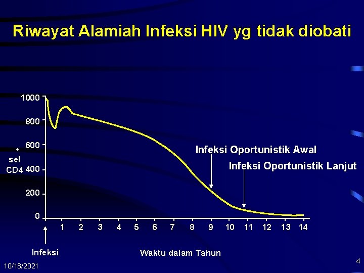 Riwayat Alamiah Infeksi HIV yg tidak diobati 1000 800 + 600 Infeksi Oportunistik Awal