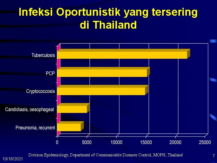 Infeksi Oportunistik yang tersering di Thailand 10/18/2021 Division Epidemiology, Department of Communicable Diseases Control,