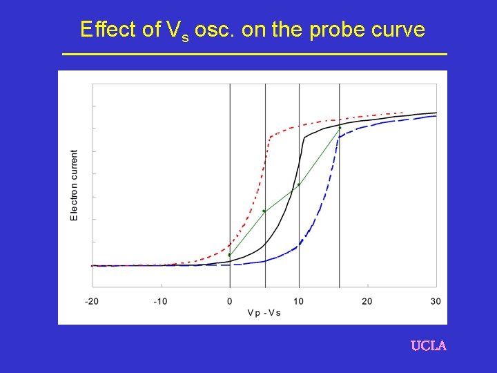 Effect of Vs osc. on the probe curve UCLA 