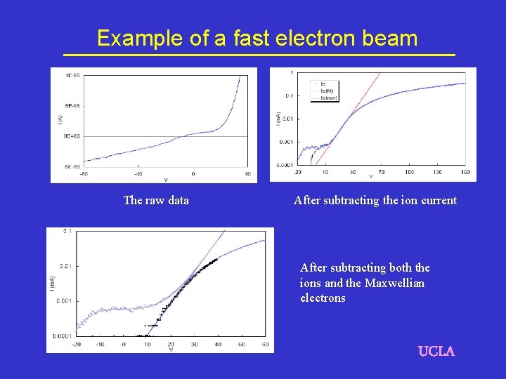 Example of a fast electron beam The raw data After subtracting the ion current