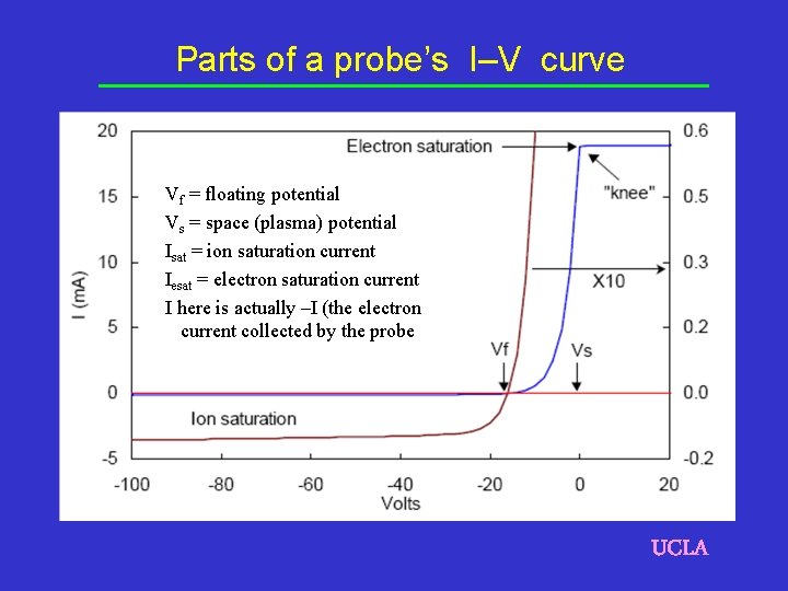 Parts of a probe’s I–V curve Vf = floating potential Vs = space (plasma)