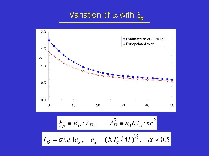 Variation of a with xp 