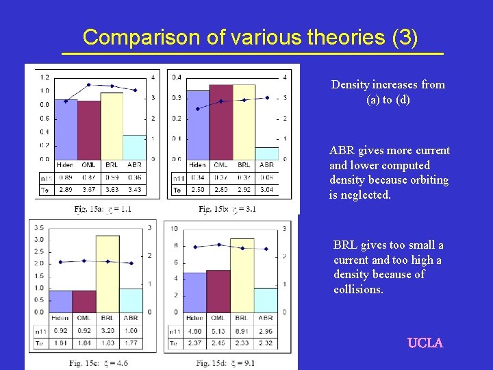 Comparison of various theories (3) Density increases from (a) to (d) ABR gives more