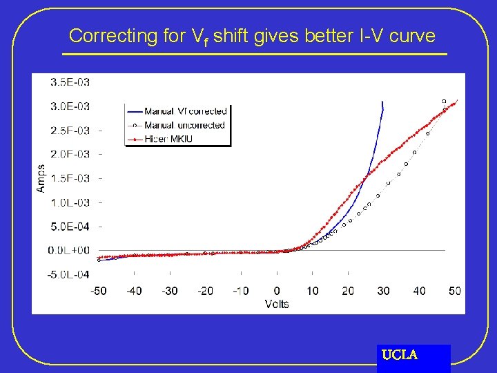 Correcting for Vf shift gives better I-V curve UCLA 