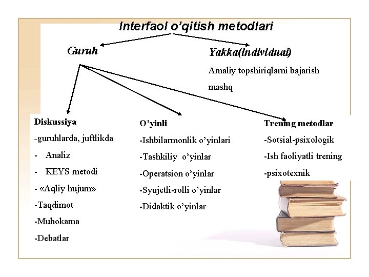 Interfaol o’qitish metodlari Guruh Yakka(individual) Amaliy topshiriqlarni bajarish mashq Diskussiya O’yinli Trening metodlar -guruhlarda,