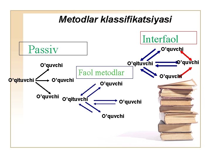 Metodlar klassifikatsiyasi Interfaol Passiv O’quvchi O’qituvchi Faol metodlar O’quvchi O’qituvchi O’quvchi O’quvchi 