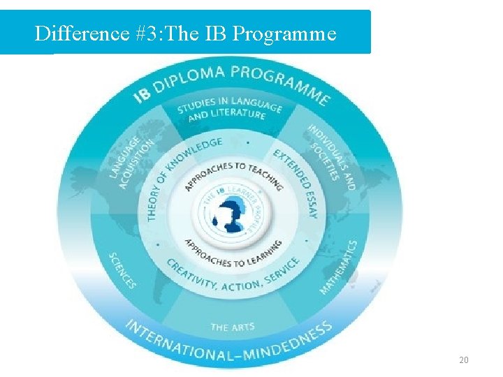 Difference #3: The IB Programme 20 