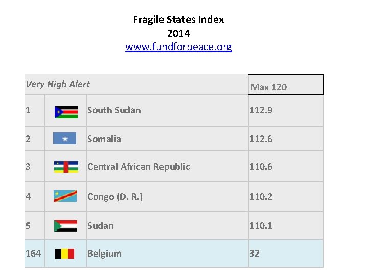 Fragile States Index 2014 www. fundforpeace. org Very High Alert Max 120 1 South