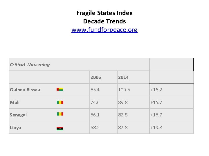 Fragile States Index Decade Trends www. fundforpeace. org Critical Worsening 2005 2014 Guinea Bissau