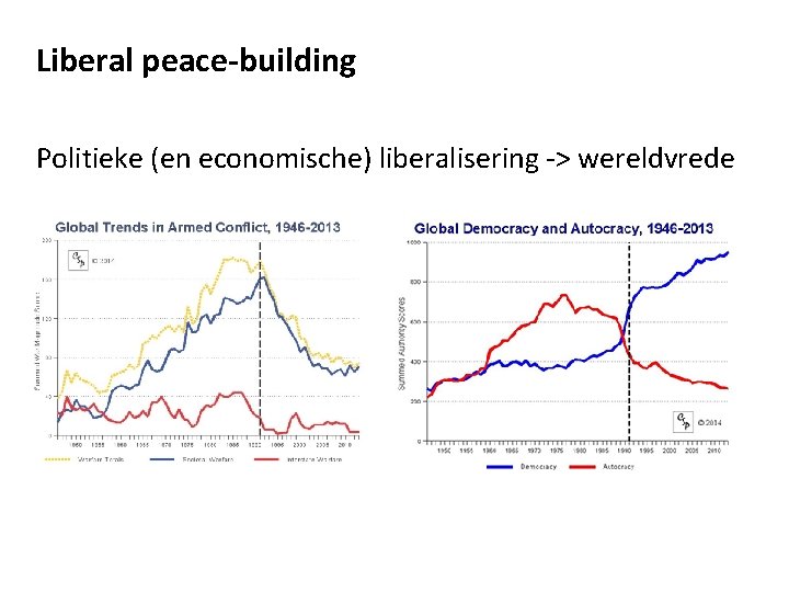 Liberal peace-building Politieke (en economische) liberalisering -> wereldvrede 
