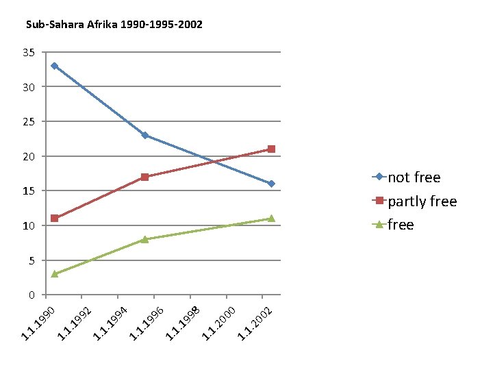 Sub-Sahara Afrika 1990 -1995 -2002 35 30 25 20 not free partly free 15