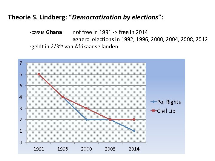 Theorie S. Lindberg: “Democratization by elections”: -casus Ghana: not free in 1991 -> free