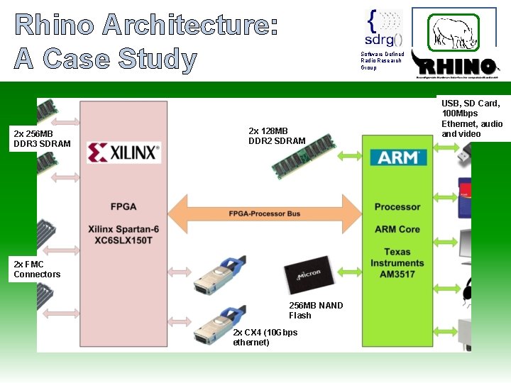 Rhino Architecture: A Case Study 2 x 256 MB DDR 3 SDRAM Software Defined