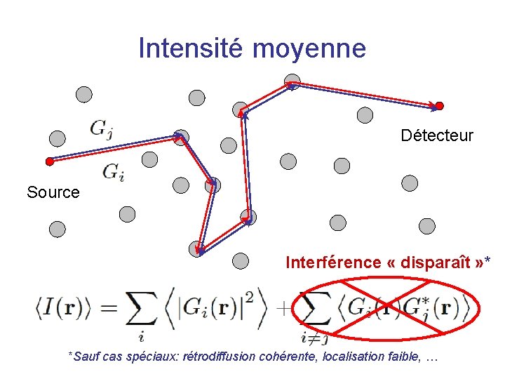 Intensité moyenne Détecteur Source Interférence « disparaît » * *Sauf cas spéciaux: rétrodiffusion cohérente,