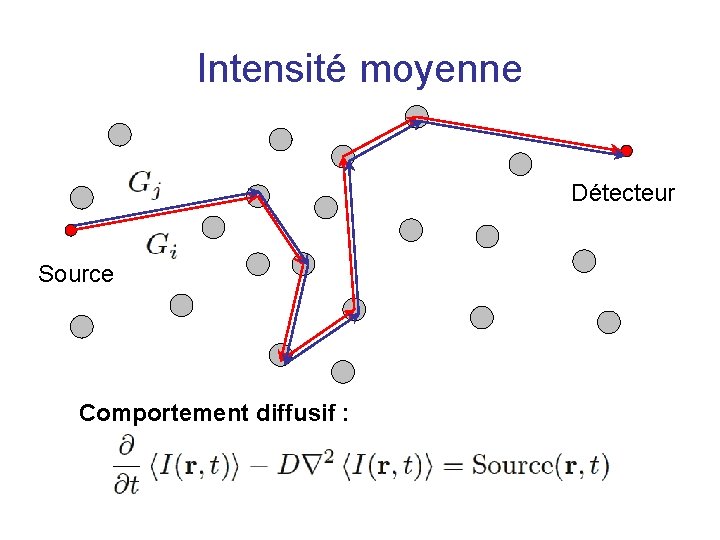 Intensité moyenne Détecteur Source Comportement diffusif : 