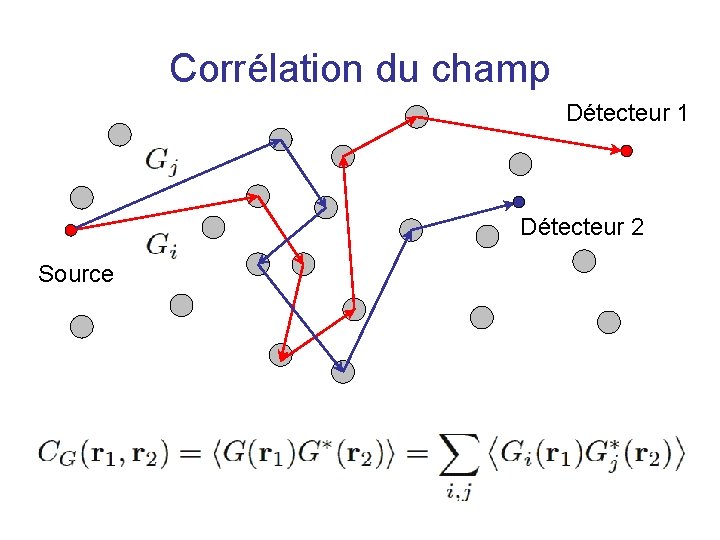 Corrélation du champ Détecteur 1 Détecteur 2 Source 