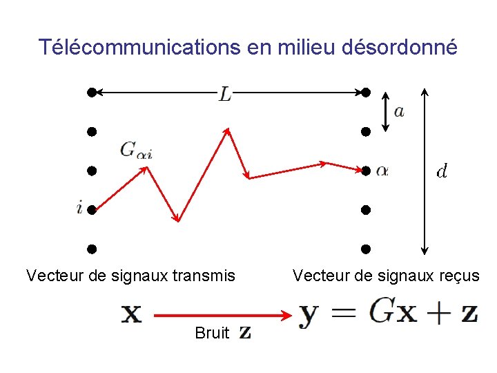 Télécommunications en milieu désordonné Vecteur de signaux transmis Bruit Vecteur de signaux reçus 