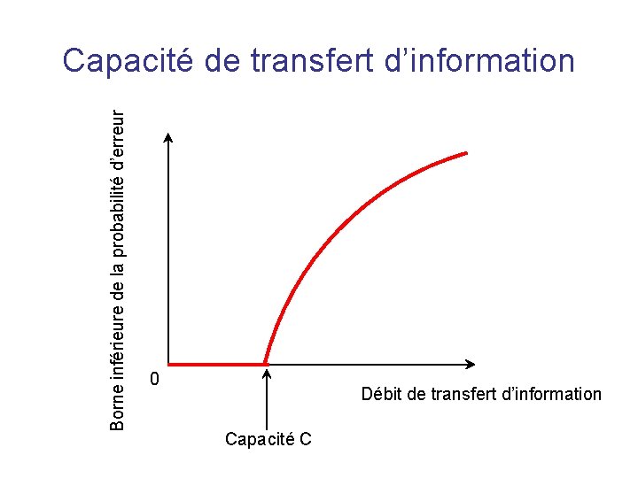 Borne inférieure de la probabilité d’erreur Capacité de transfert d’information 0 Débit de transfert