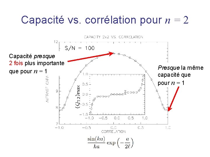 Capacité vs. corrélation pour n = 2 Capacité presque 2 fois plus importante que