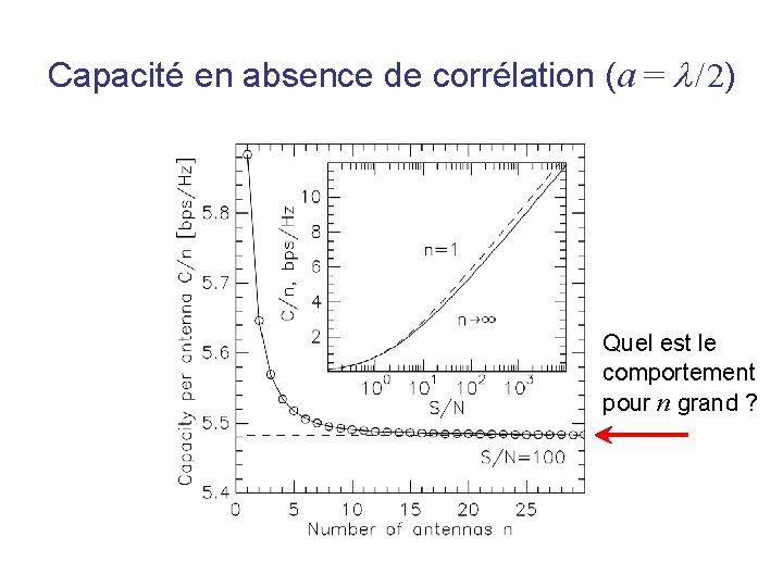 Capacité en absence de corrélation (a = / 2) Quel est le comportement pour