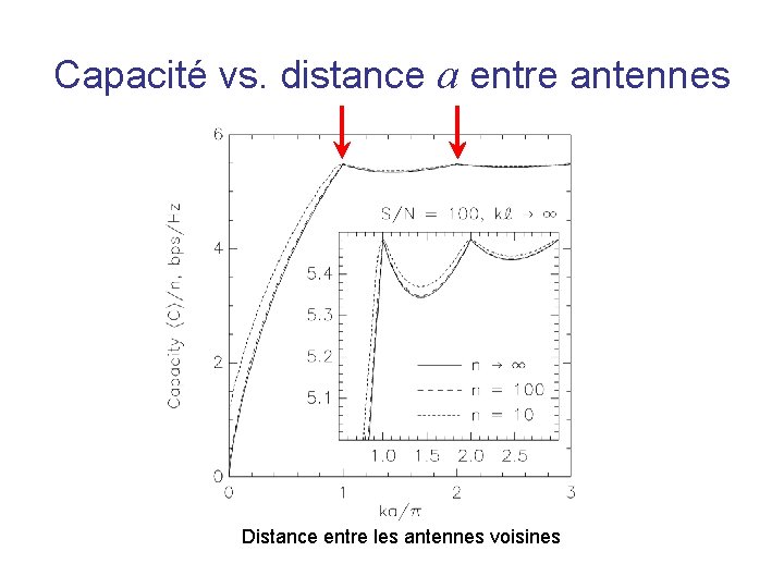 Capacité vs. distance a entre antennes Distance entre les antennes voisines 