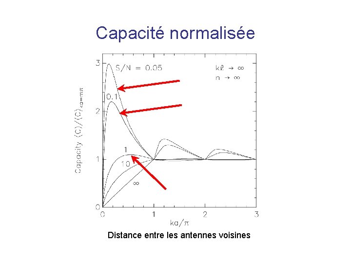 Capacité normalisée Distance entre les antennes voisines 