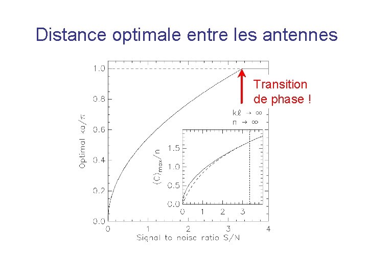 Distance optimale entre les antennes Transition de phase ! 