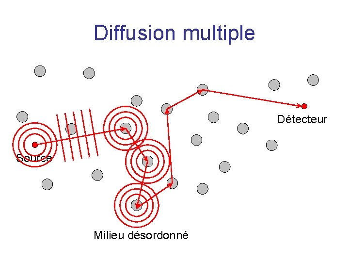 Diffusion multiple Détecteur Source Milieu désordonné 