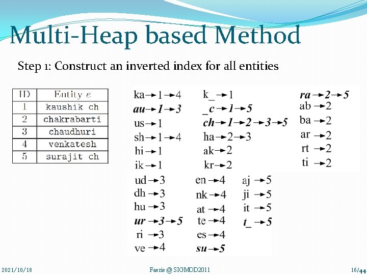 Multi-Heap based Method Step 1: Construct an inverted index for all entities 2021/10/18 Faerie