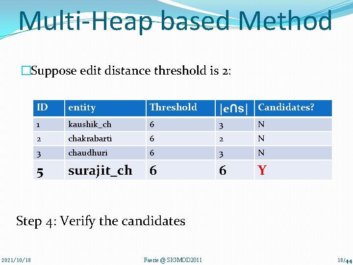 Multi-Heap based Method �Suppose edit distance threshold is 2: ID entity Threshold |e∩s| Candidates?