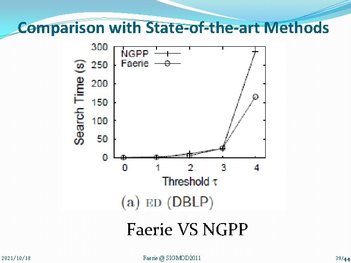 Comparison with State-of-the-art Methods Faerie VS NGPP 2021/10/18 Faerie @ SIGMOD 2011 39/44 